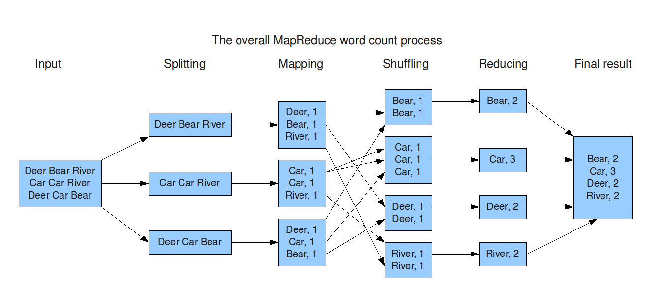 A Sample MapReduce Program