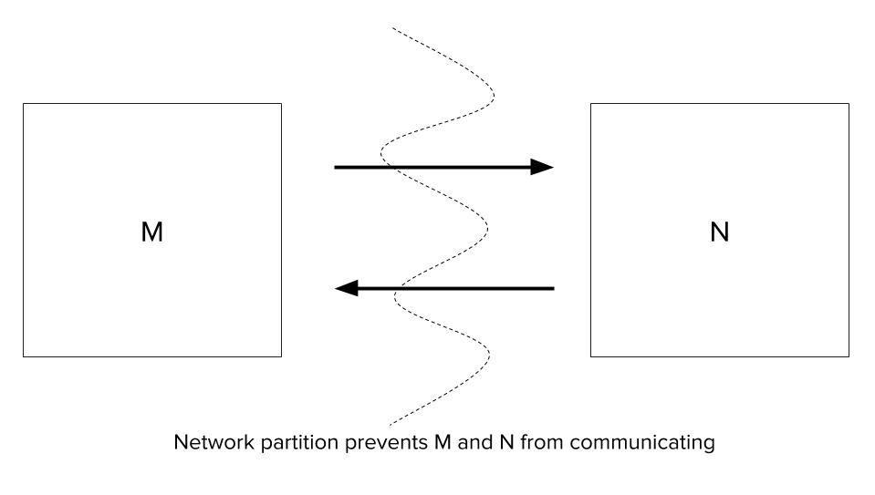 A partitioned network