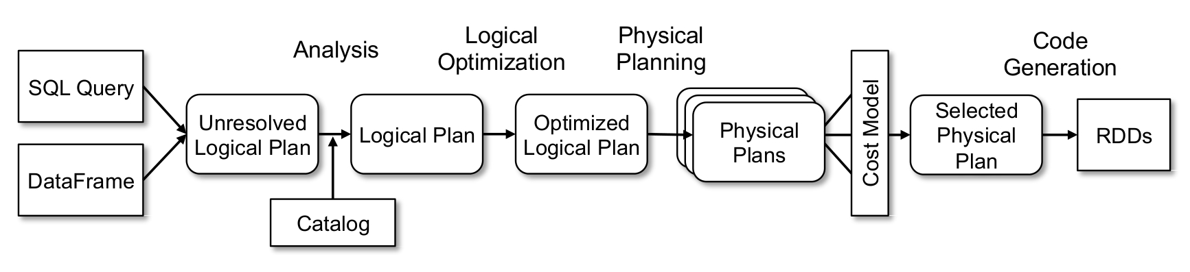 SparkSQL optimization plan Overview