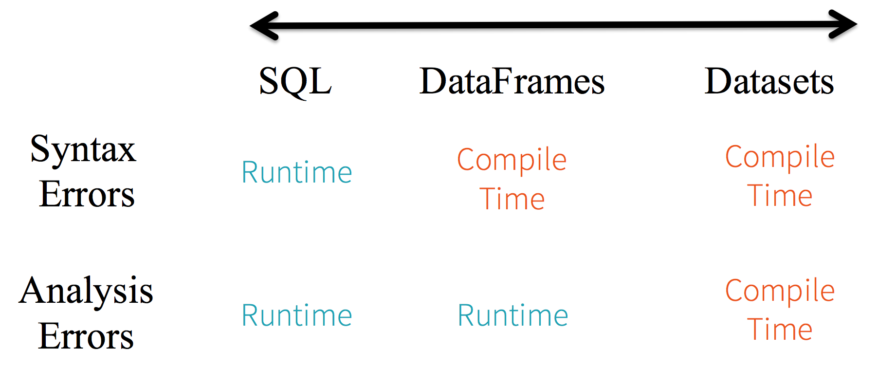 SQL vs Dataframe vs Dataset
