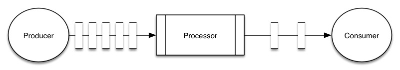 An example of a stream processing system