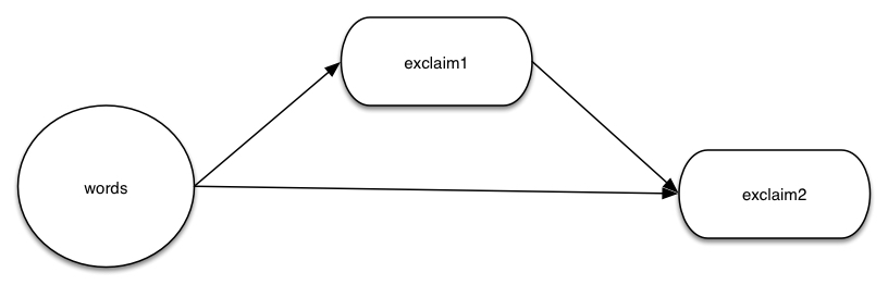 The topology created by the example code
