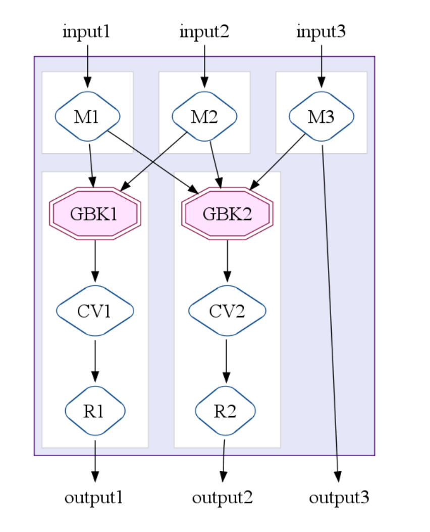 A MapShuffleCombineReduce operation with 3 input channels